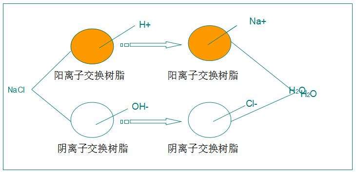 离子交换树脂原理图