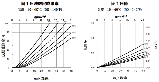 杜邦AmberLite™ IRC120Na