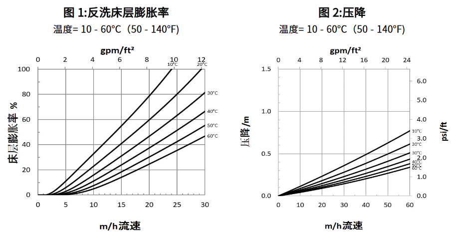 AmberLite™ IRC200 Na软化树脂